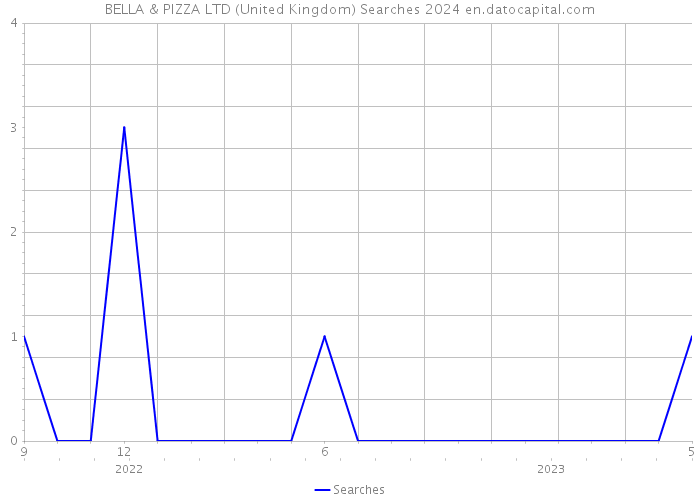 BELLA & PIZZA LTD (United Kingdom) Searches 2024 