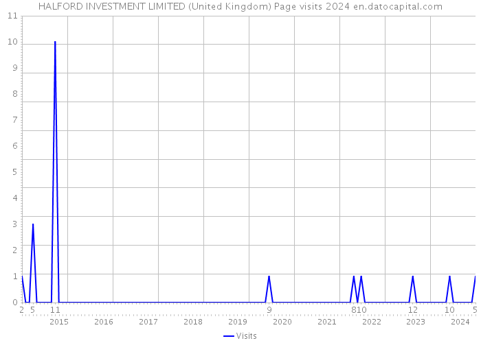 HALFORD INVESTMENT LIMITED (United Kingdom) Page visits 2024 