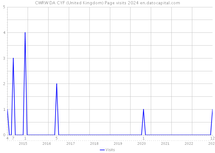 CWRW DA CYF (United Kingdom) Page visits 2024 