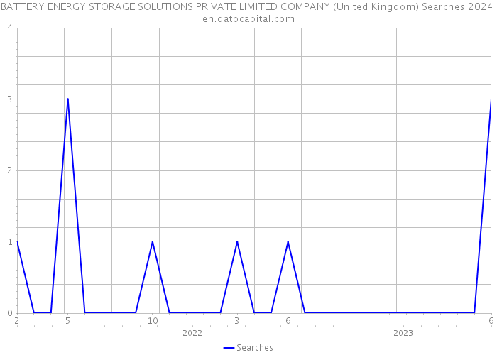 BATTERY ENERGY STORAGE SOLUTIONS PRIVATE LIMITED COMPANY (United Kingdom) Searches 2024 