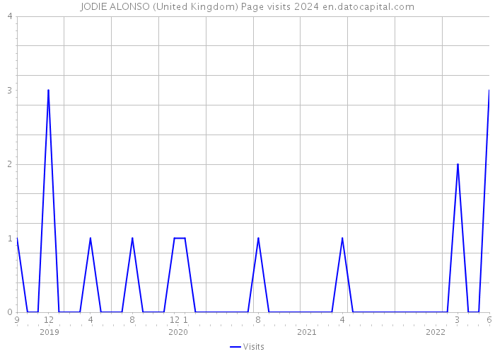 JODIE ALONSO (United Kingdom) Page visits 2024 