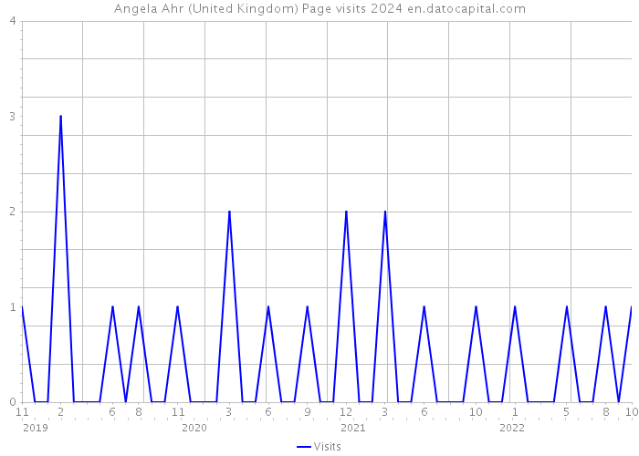 Angela Ahr (United Kingdom) Page visits 2024 