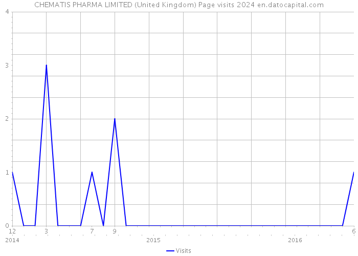 CHEMATIS PHARMA LIMITED (United Kingdom) Page visits 2024 