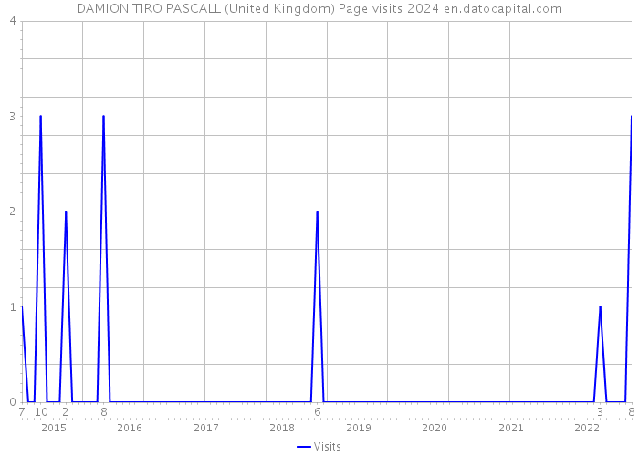 DAMION TIRO PASCALL (United Kingdom) Page visits 2024 