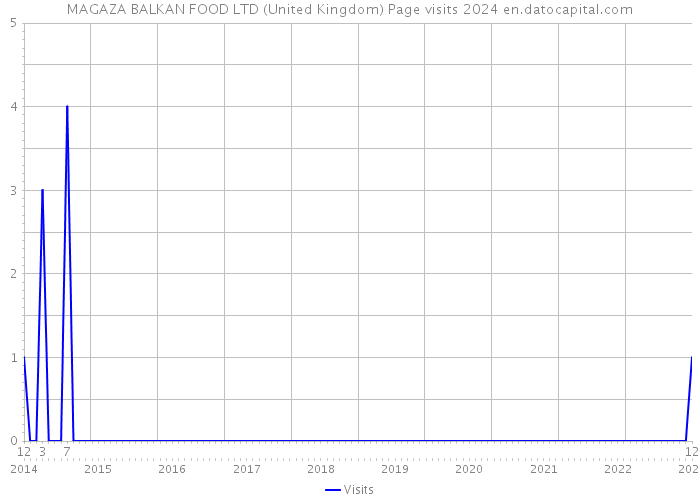 MAGAZA BALKAN FOOD LTD (United Kingdom) Page visits 2024 