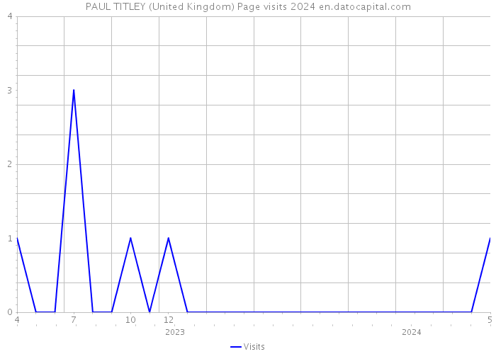 PAUL TITLEY (United Kingdom) Page visits 2024 