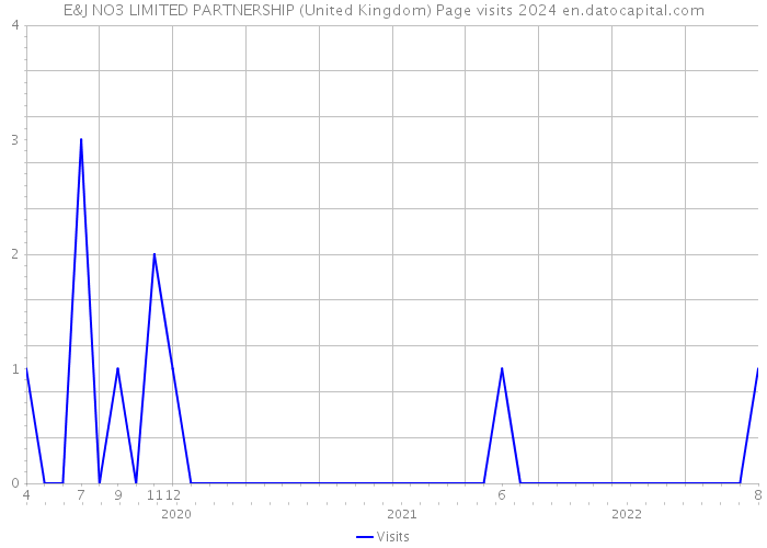 E&J NO3 LIMITED PARTNERSHIP (United Kingdom) Page visits 2024 