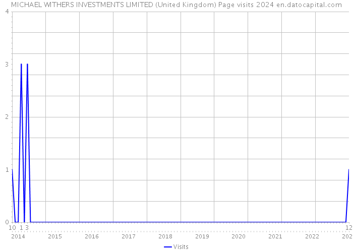 MICHAEL WITHERS INVESTMENTS LIMITED (United Kingdom) Page visits 2024 