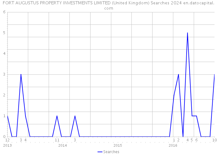 FORT AUGUSTUS PROPERTY INVESTMENTS LIMITED (United Kingdom) Searches 2024 