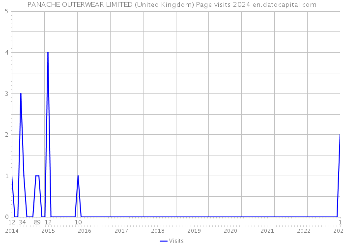 PANACHE OUTERWEAR LIMITED (United Kingdom) Page visits 2024 