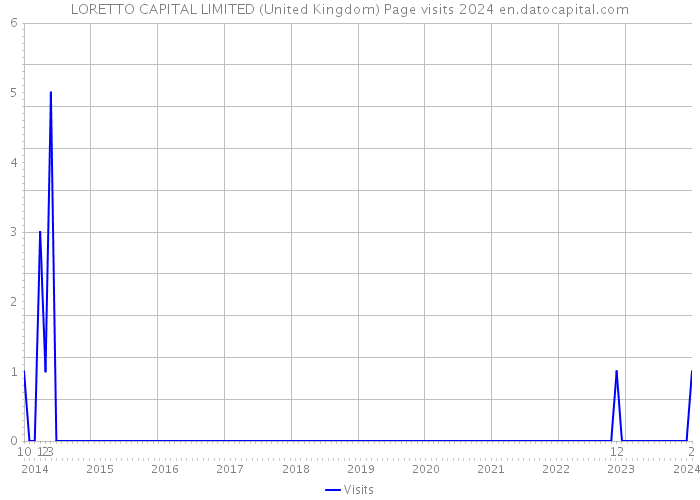 LORETTO CAPITAL LIMITED (United Kingdom) Page visits 2024 