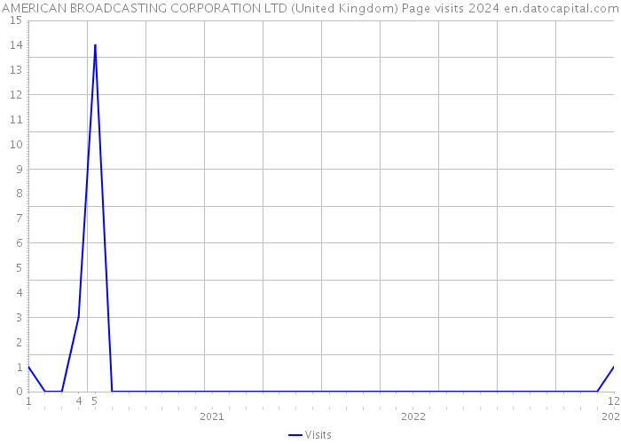 AMERICAN BROADCASTING CORPORATION LTD (United Kingdom) Page visits 2024 