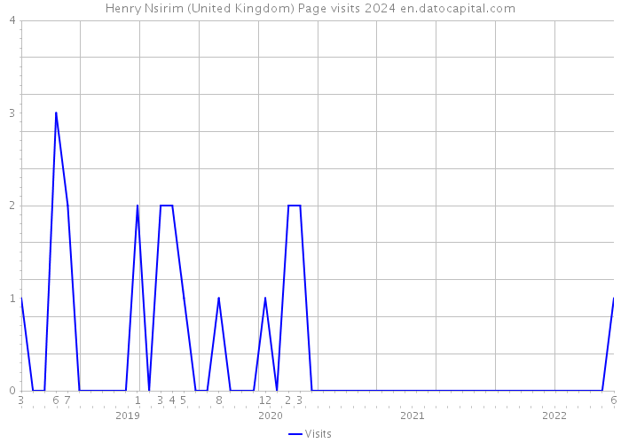 Henry Nsirim (United Kingdom) Page visits 2024 