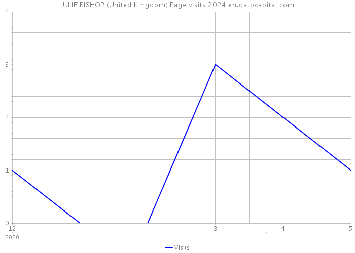 JULIE BISHOP (United Kingdom) Page visits 2024 