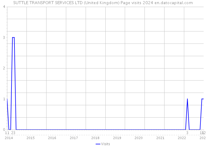 SUTTLE TRANSPORT SERVICES LTD (United Kingdom) Page visits 2024 