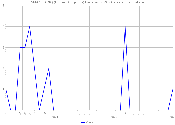 USMAN TARIQ (United Kingdom) Page visits 2024 