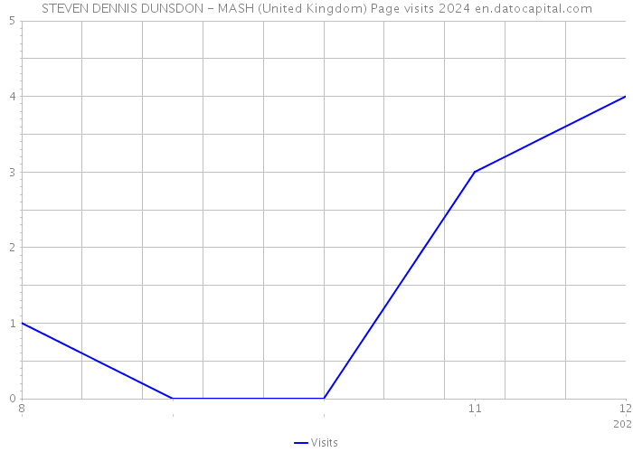 STEVEN DENNIS DUNSDON - MASH (United Kingdom) Page visits 2024 