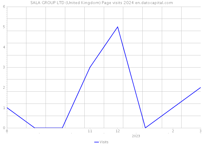 SALA GROUP LTD (United Kingdom) Page visits 2024 