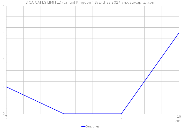BICA CAFES LIMITED (United Kingdom) Searches 2024 