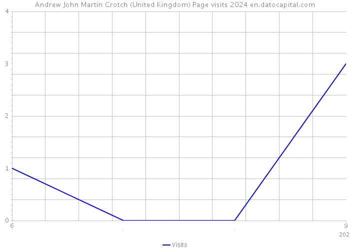 Andrew John Martin Crotch (United Kingdom) Page visits 2024 