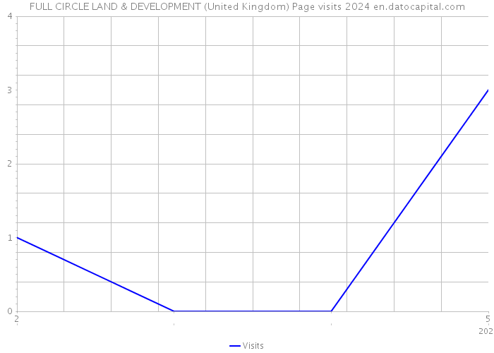 FULL CIRCLE LAND & DEVELOPMENT (United Kingdom) Page visits 2024 