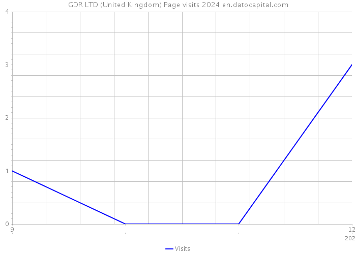 GDR LTD (United Kingdom) Page visits 2024 