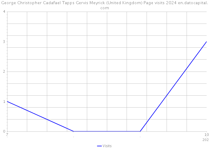 George Christopher Cadafael Tapps Gervis Meyrick (United Kingdom) Page visits 2024 