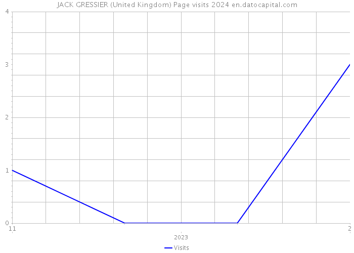JACK GRESSIER (United Kingdom) Page visits 2024 