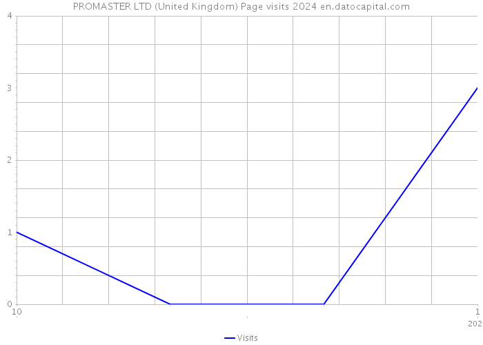 PROMASTER LTD (United Kingdom) Page visits 2024 