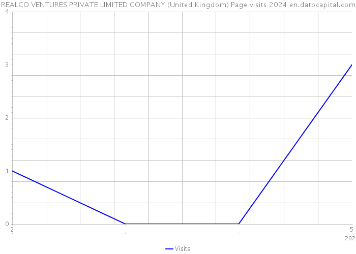 REALCO VENTURES PRIVATE LIMITED COMPANY (United Kingdom) Page visits 2024 