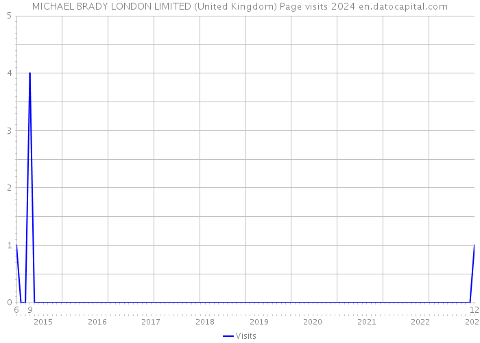 MICHAEL BRADY LONDON LIMITED (United Kingdom) Page visits 2024 