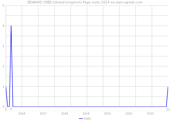 EDWARD CREE (United Kingdom) Page visits 2024 