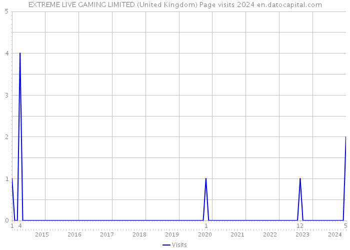 EXTREME LIVE GAMING LIMITED (United Kingdom) Page visits 2024 