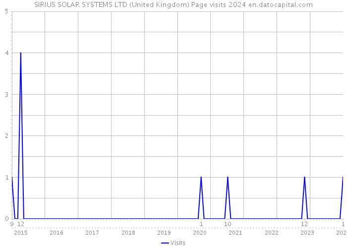 SIRIUS SOLAR SYSTEMS LTD (United Kingdom) Page visits 2024 