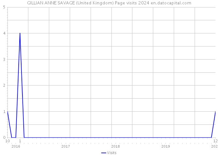 GILLIAN ANNE SAVAGE (United Kingdom) Page visits 2024 