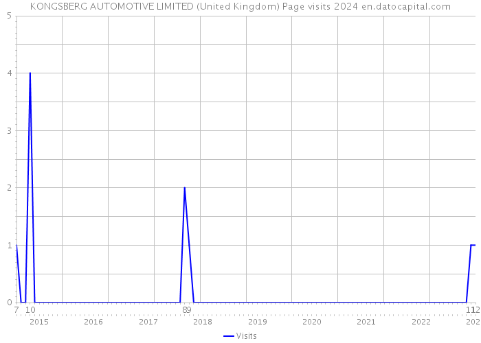KONGSBERG AUTOMOTIVE LIMITED (United Kingdom) Page visits 2024 