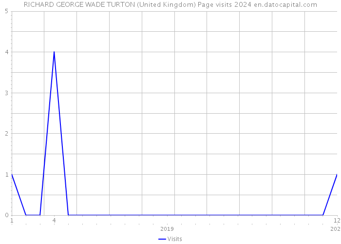 RICHARD GEORGE WADE TURTON (United Kingdom) Page visits 2024 