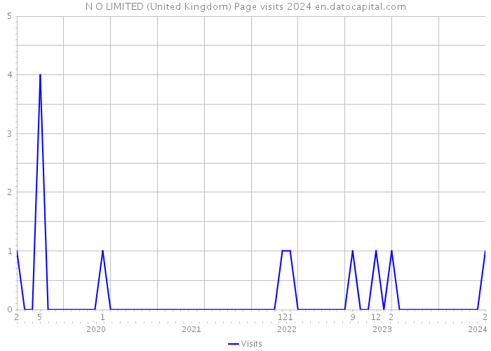 N O LIMITED (United Kingdom) Page visits 2024 