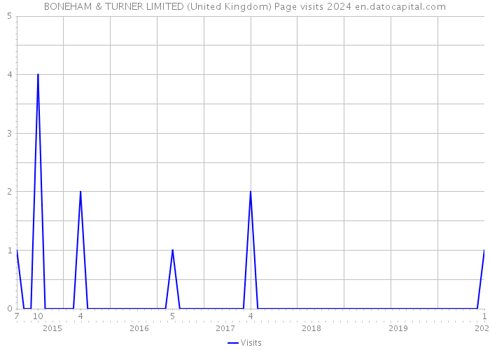 BONEHAM & TURNER LIMITED (United Kingdom) Page visits 2024 