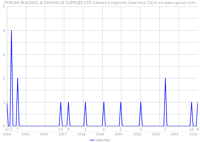 POPLAR BUILDING & DRAINAGE SUPPLIES LTD (United Kingdom) Searches 2024 