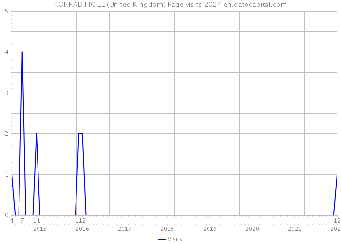 KONRAD FIGIEL (United Kingdom) Page visits 2024 