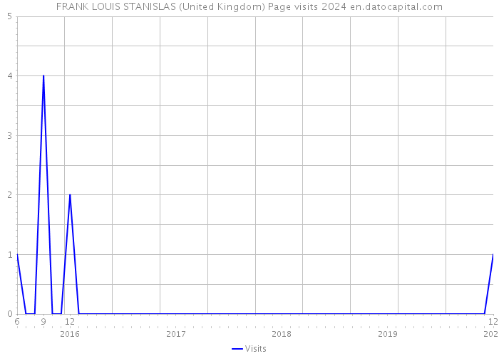 FRANK LOUIS STANISLAS (United Kingdom) Page visits 2024 