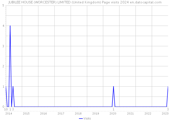JUBILEE HOUSE (WORCESTER) LIMITED (United Kingdom) Page visits 2024 