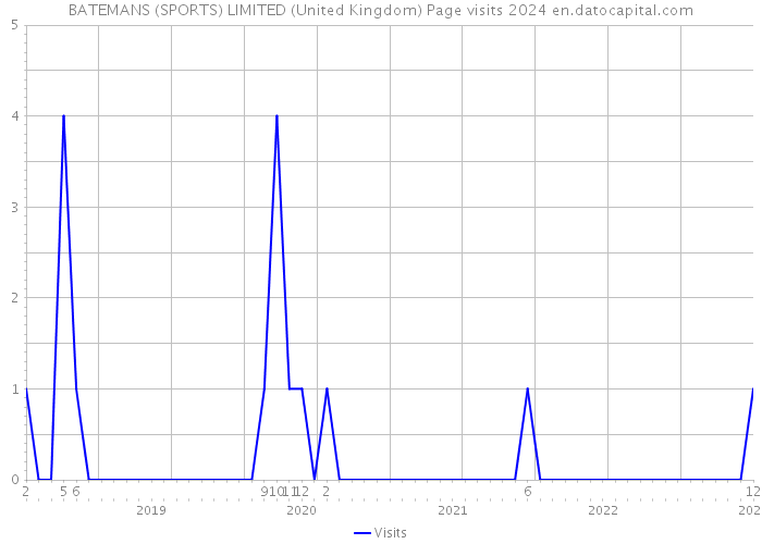 BATEMANS (SPORTS) LIMITED (United Kingdom) Page visits 2024 