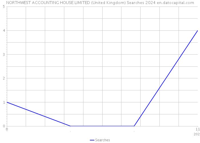 NORTHWEST ACCOUNTING HOUSE LIMITED (United Kingdom) Searches 2024 