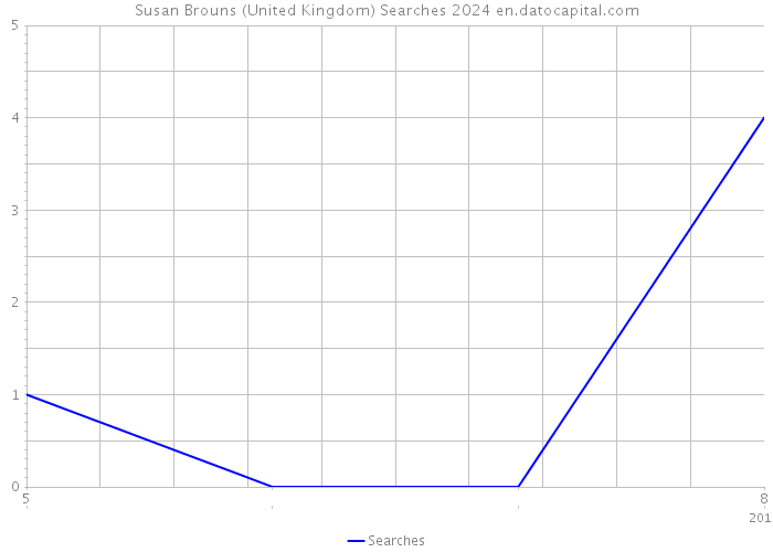 Susan Brouns (United Kingdom) Searches 2024 