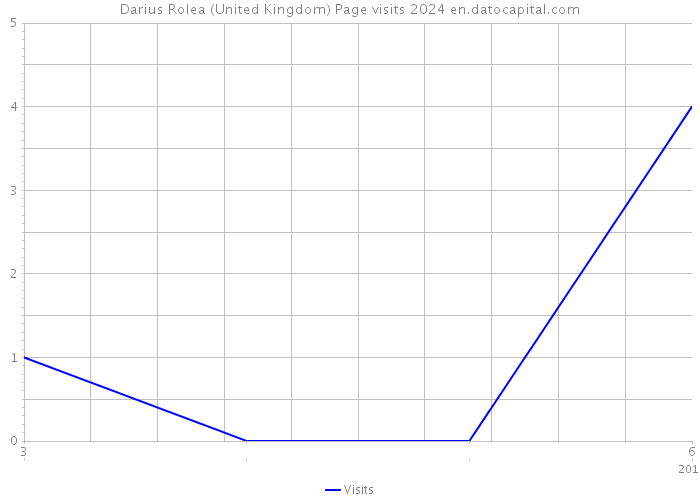 Darius Rolea (United Kingdom) Page visits 2024 