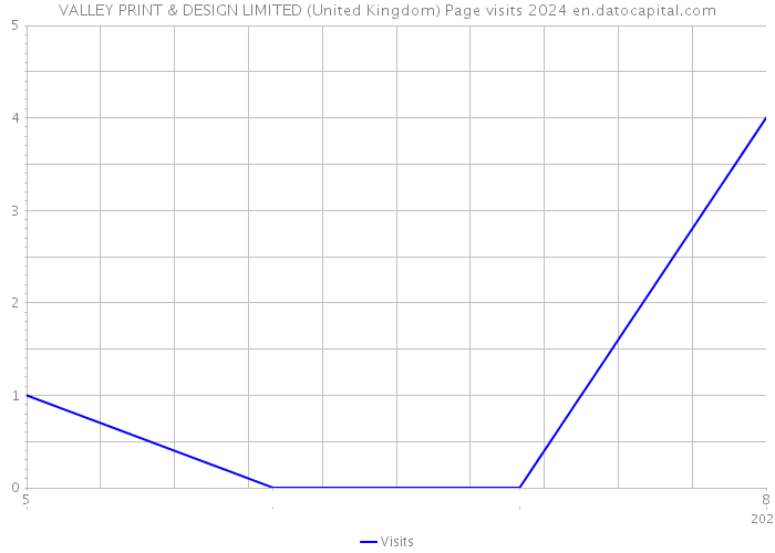 VALLEY PRINT & DESIGN LIMITED (United Kingdom) Page visits 2024 