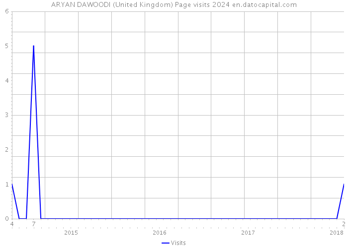 ARYAN DAWOODI (United Kingdom) Page visits 2024 