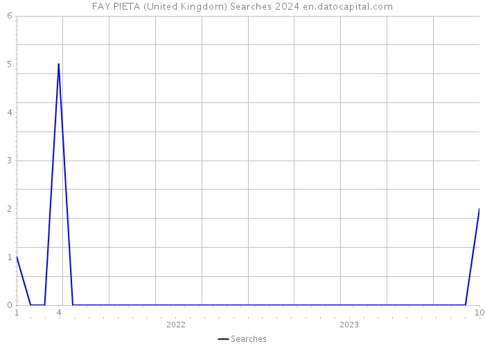 FAY PIETA (United Kingdom) Searches 2024 